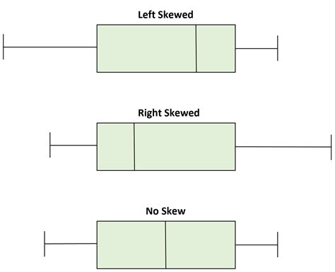 a box plot shows the skewness of a distribution.|right skewed box plot.